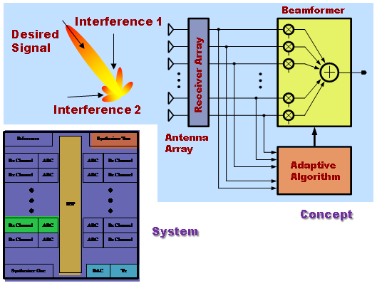 A block diagram showing the concept for the GPS receiver as an antenna array and adaptive beamformer.