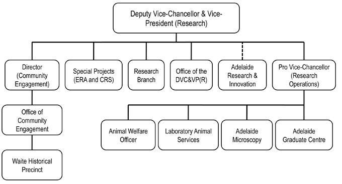organisational chart