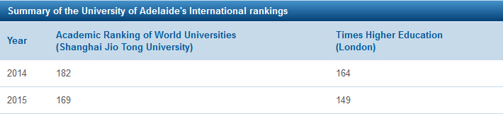 Summary of the University of Adelaide's International rankings