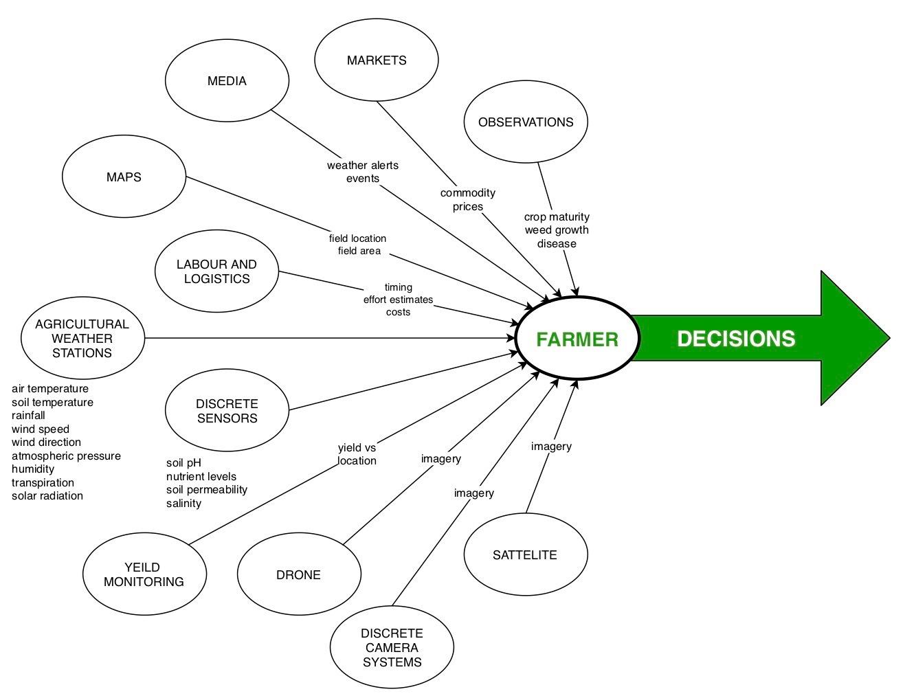 agriculture data to decisions
