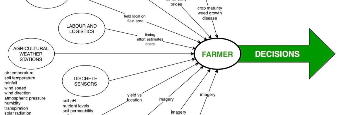 agriculture data to decisions
