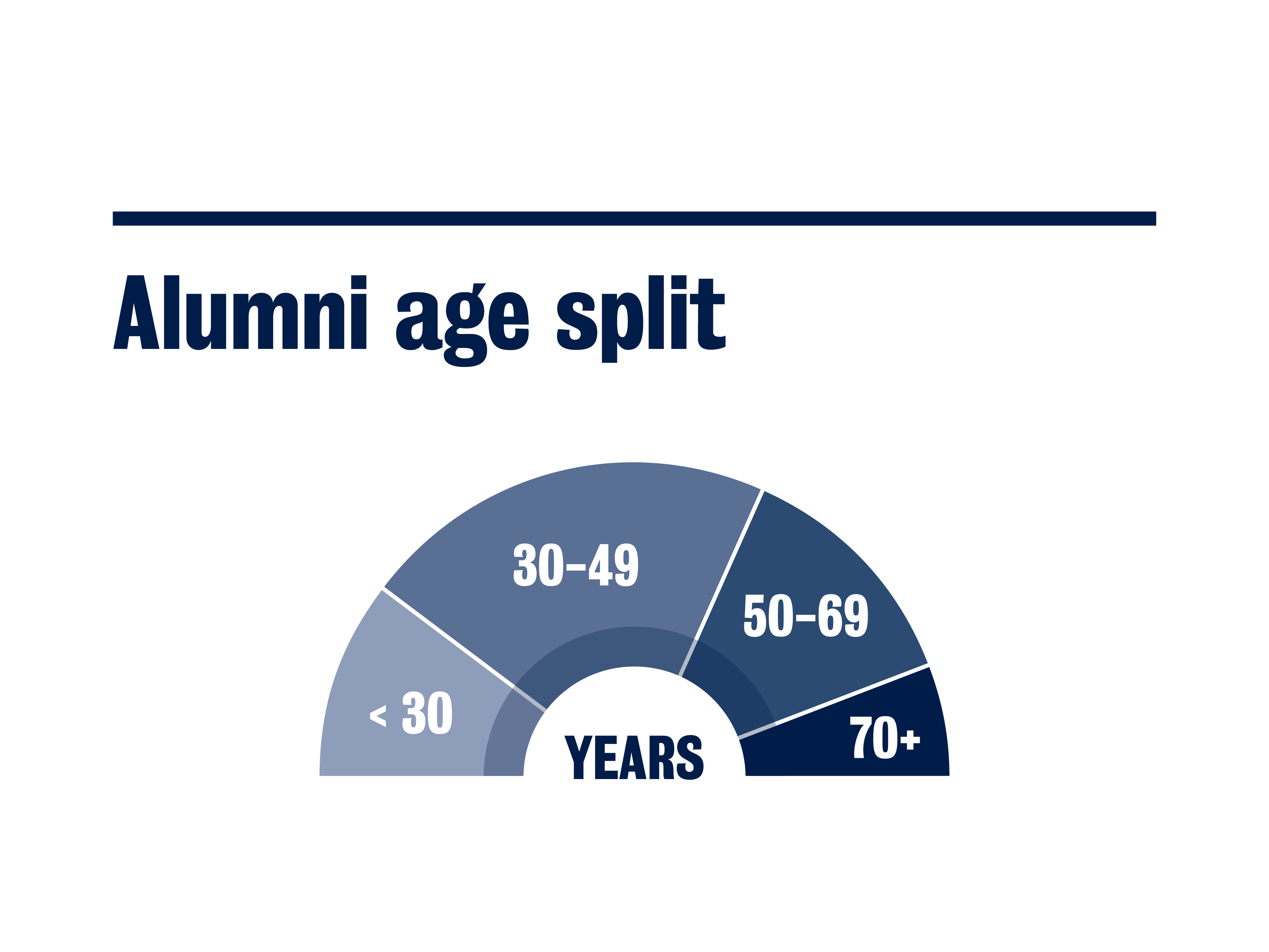 Alumni age split