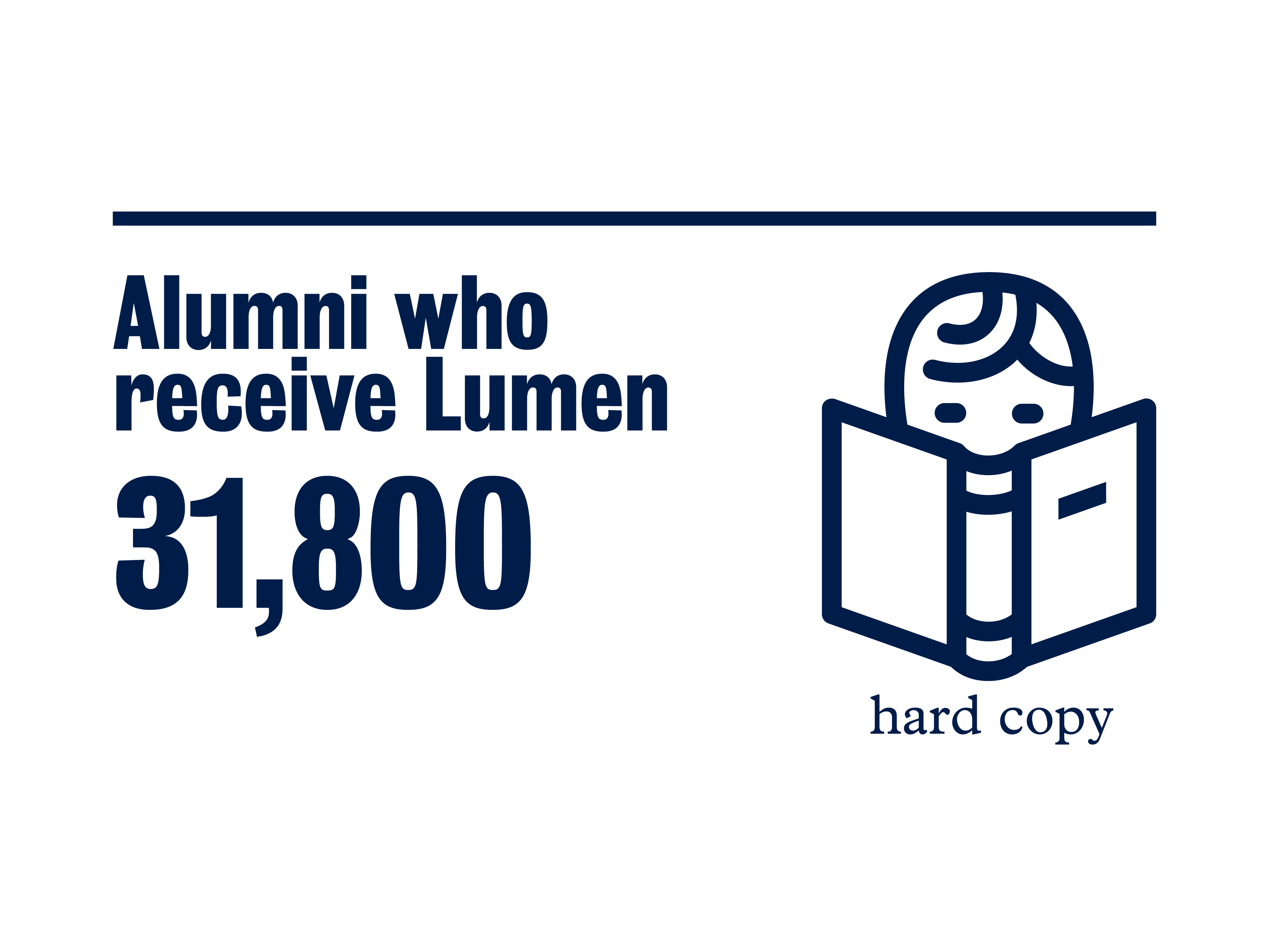 31,800 alumni receive a hard copy of lumen