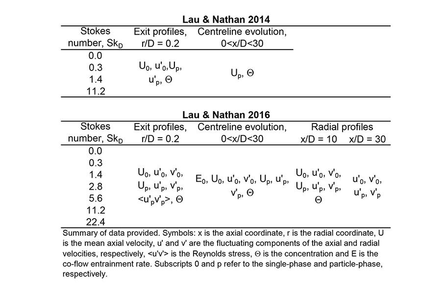 2 phase data summary