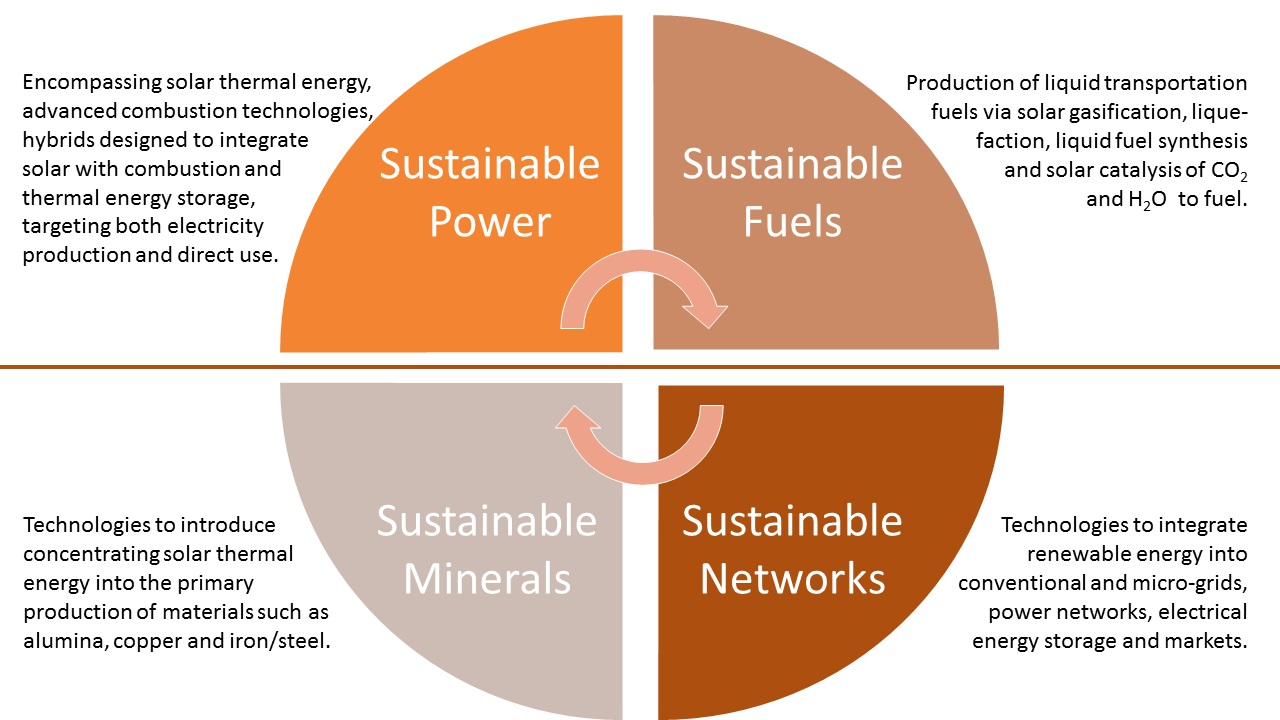 Four areas of research