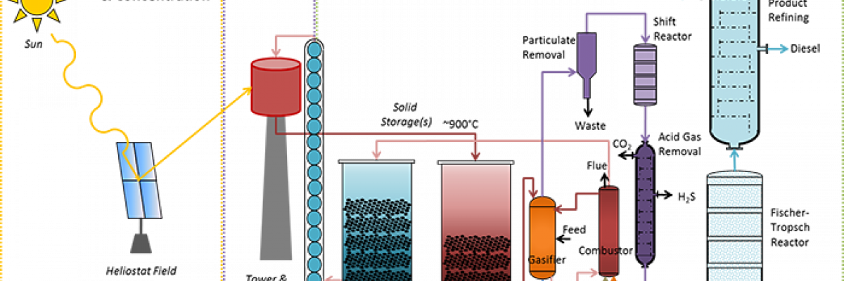 Solar gasification