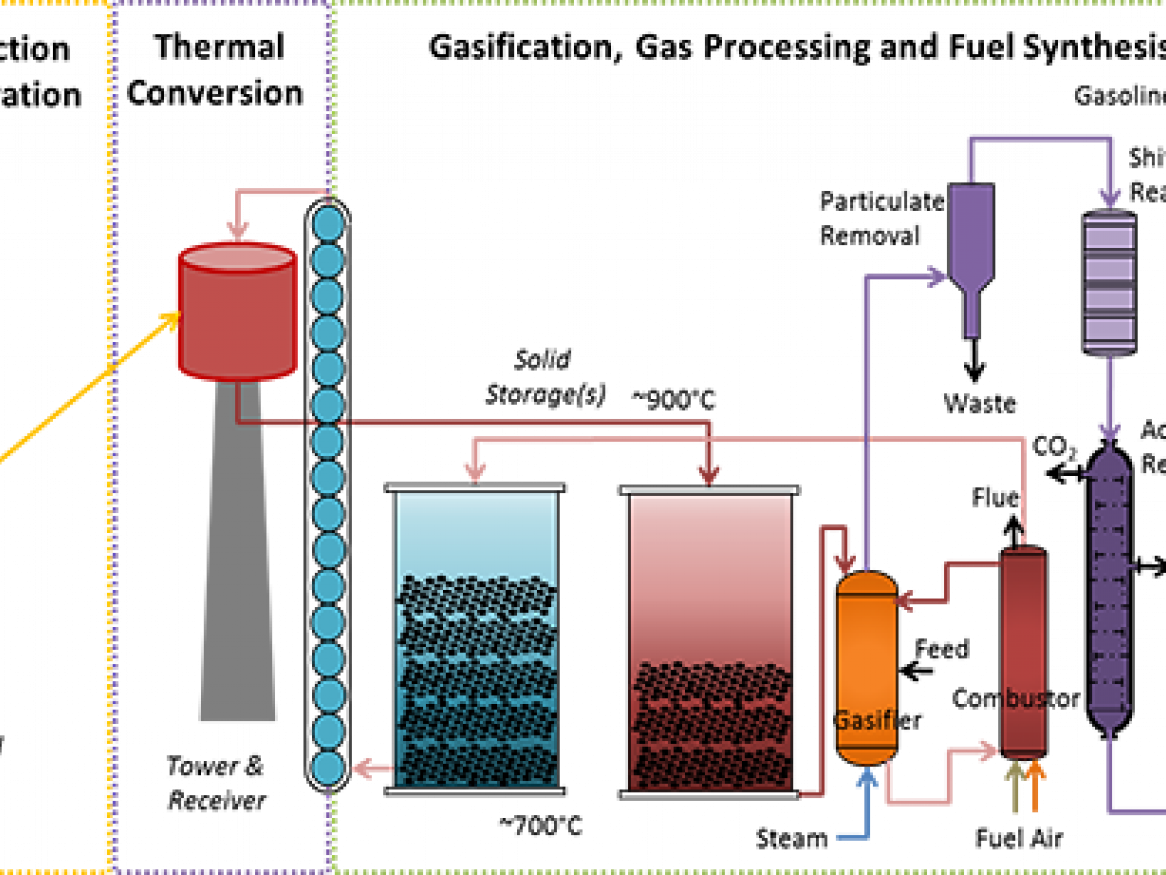 Solar gasification