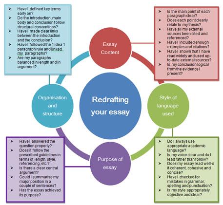 Redrafting your essay diagram