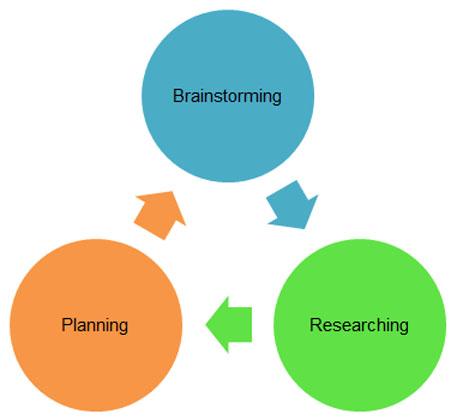 Researching diagram: Brainstorming > researching > planning > brainstorming and so on in that pattern.