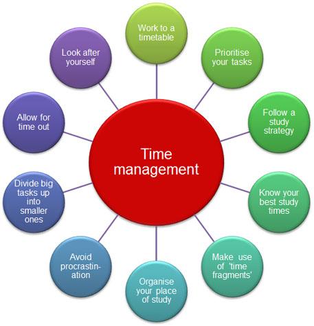 Time management: Work to a timetable, prioritise your tasks, follow a study strategy, know your best study times, make use of time fragments, organise your place of study, avoid procrastination, divide big tasks up into smaller ones, allow for time out, look after yourself.