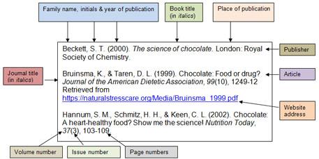 Writing references APA style explained