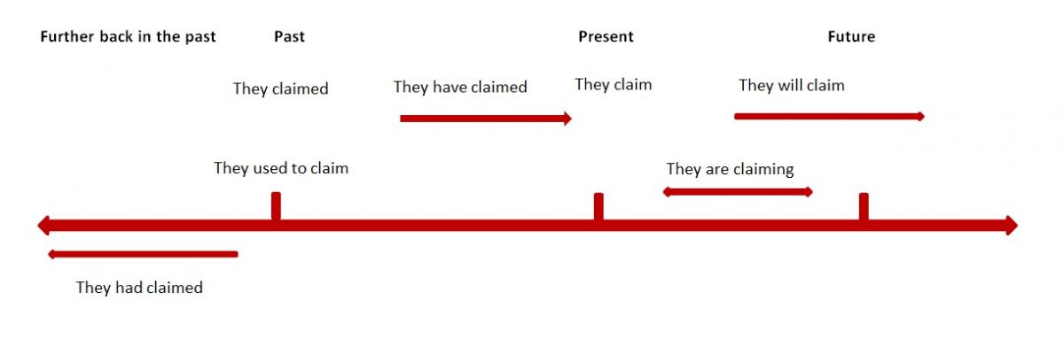 Tenses timeline (please refer to the table above which contains similar details)