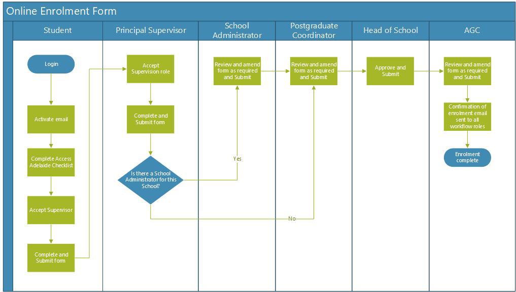 Online enrolment form workflow