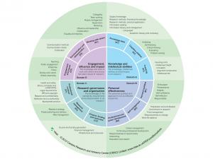 Researcher Development Framework 2022
