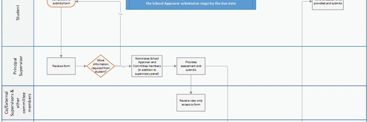 Major review workflow  map