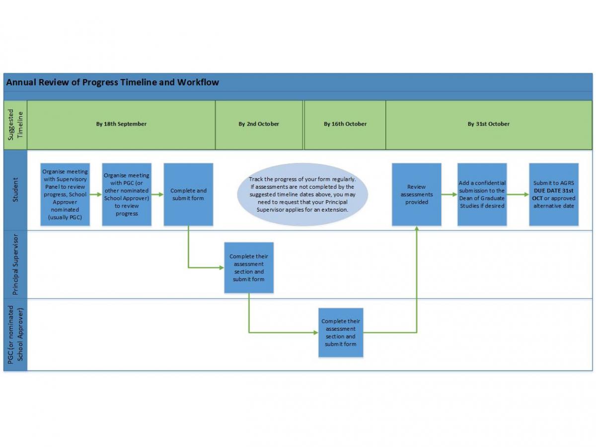 Annual Review of Progress Timeline and Workflow diagram.