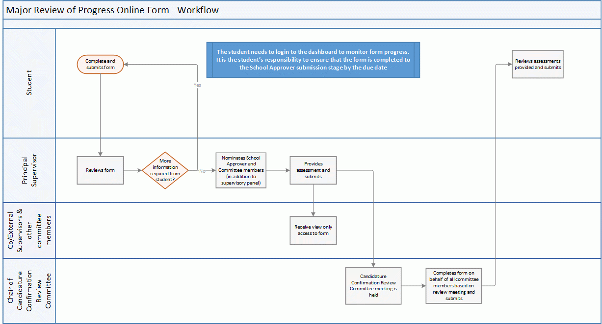 Major review workflow  map