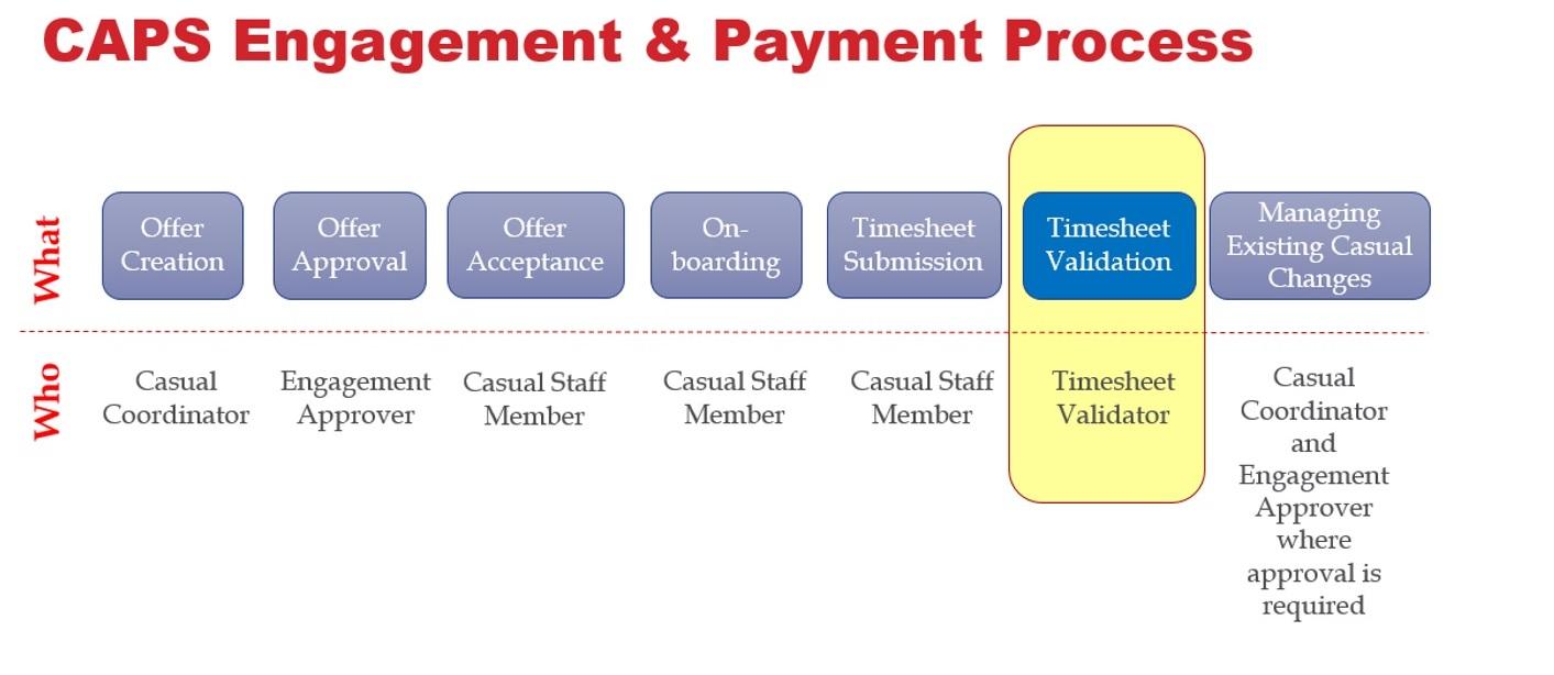 Timesheet Validator Human Resources University of Adelaide