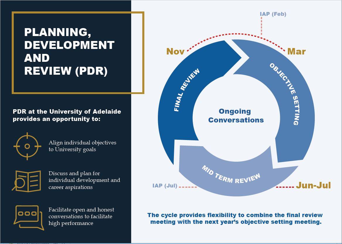 Planning Development Review Pdr Human Resources University Of Adelaide