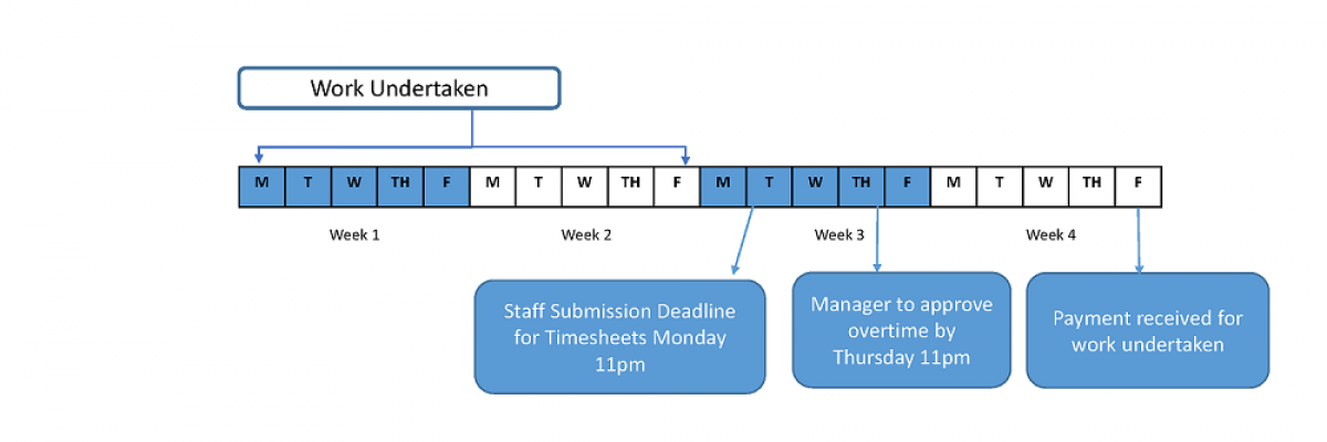Payment cycle timelines - Overtime/oncall