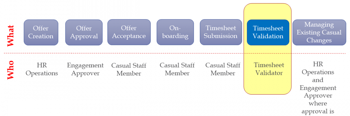 CAPS Engagement and Payment Process