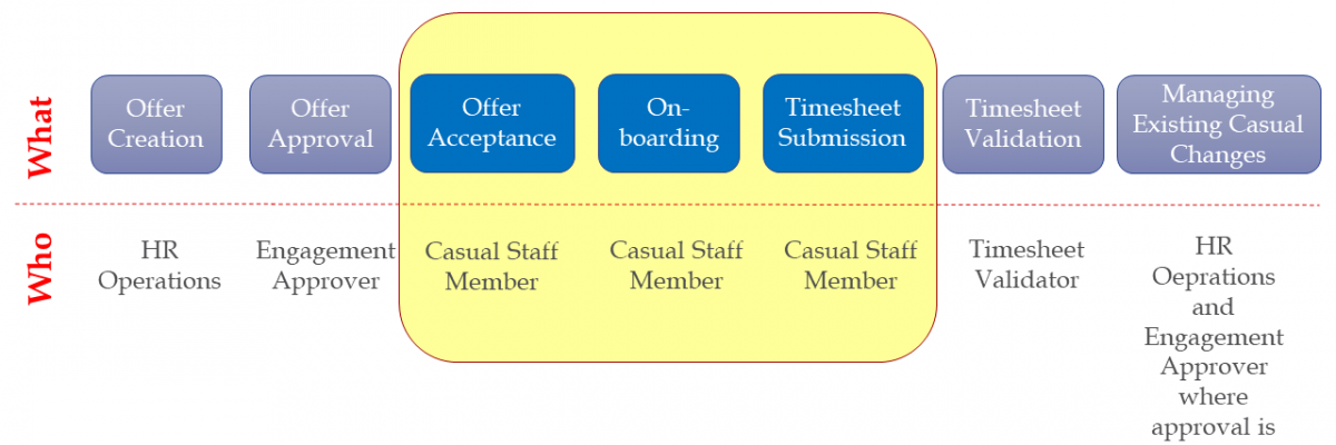 CAPS Engagement and Payment Process
