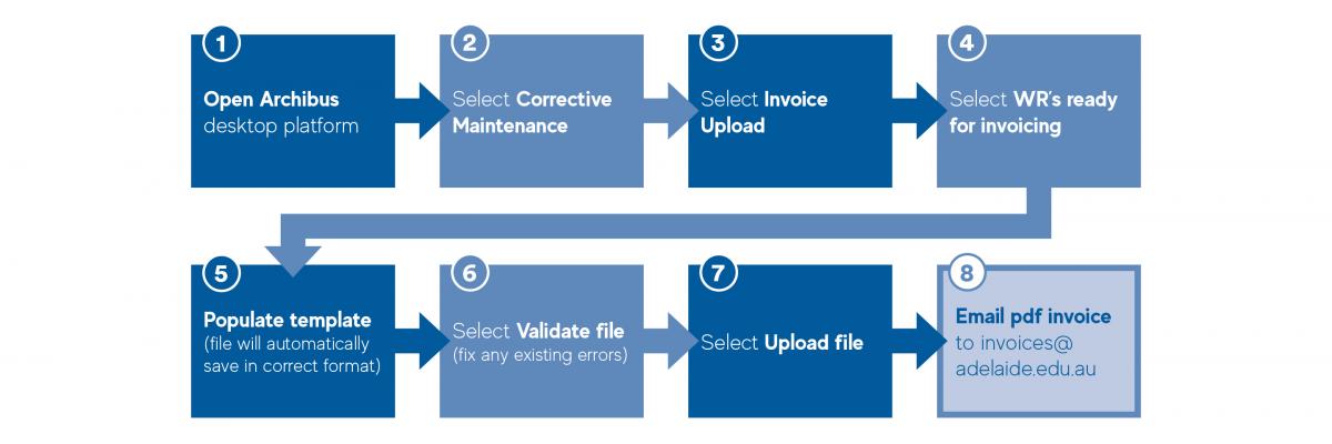 Flowchart showing Contractor invoice process
