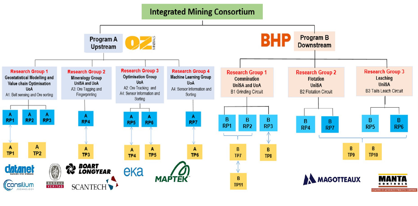 Consortium structure