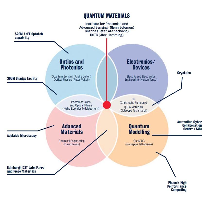 venn diagram of the QM ecosystem