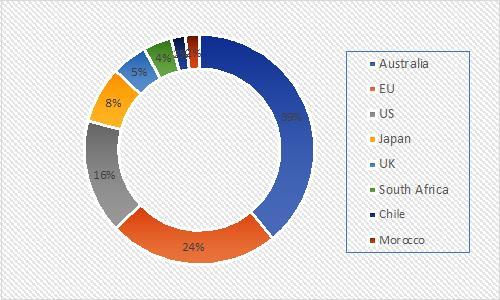 Distribution of countries represented at HiTeMP-2.