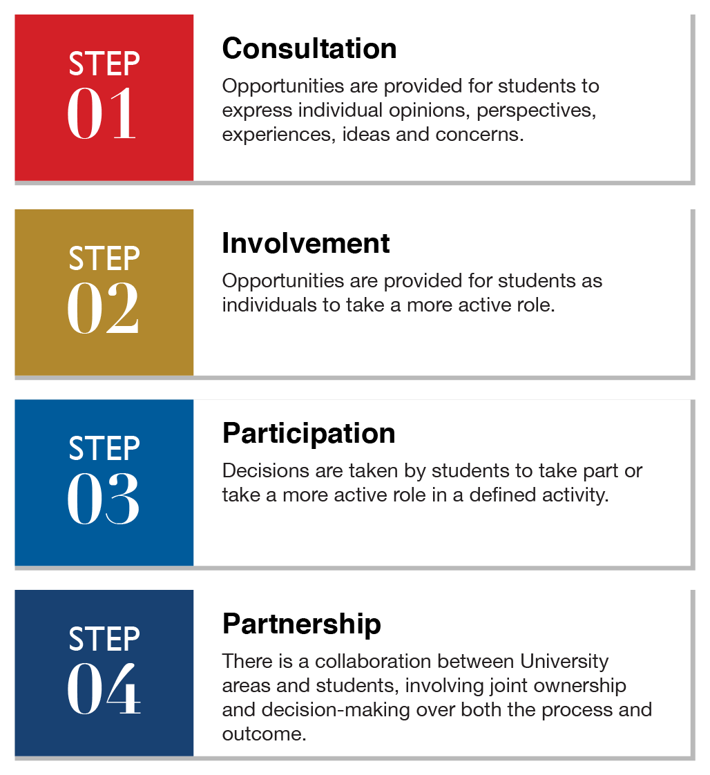 Student Partnership Model: Consultation, Involvement, Participation, Partnership