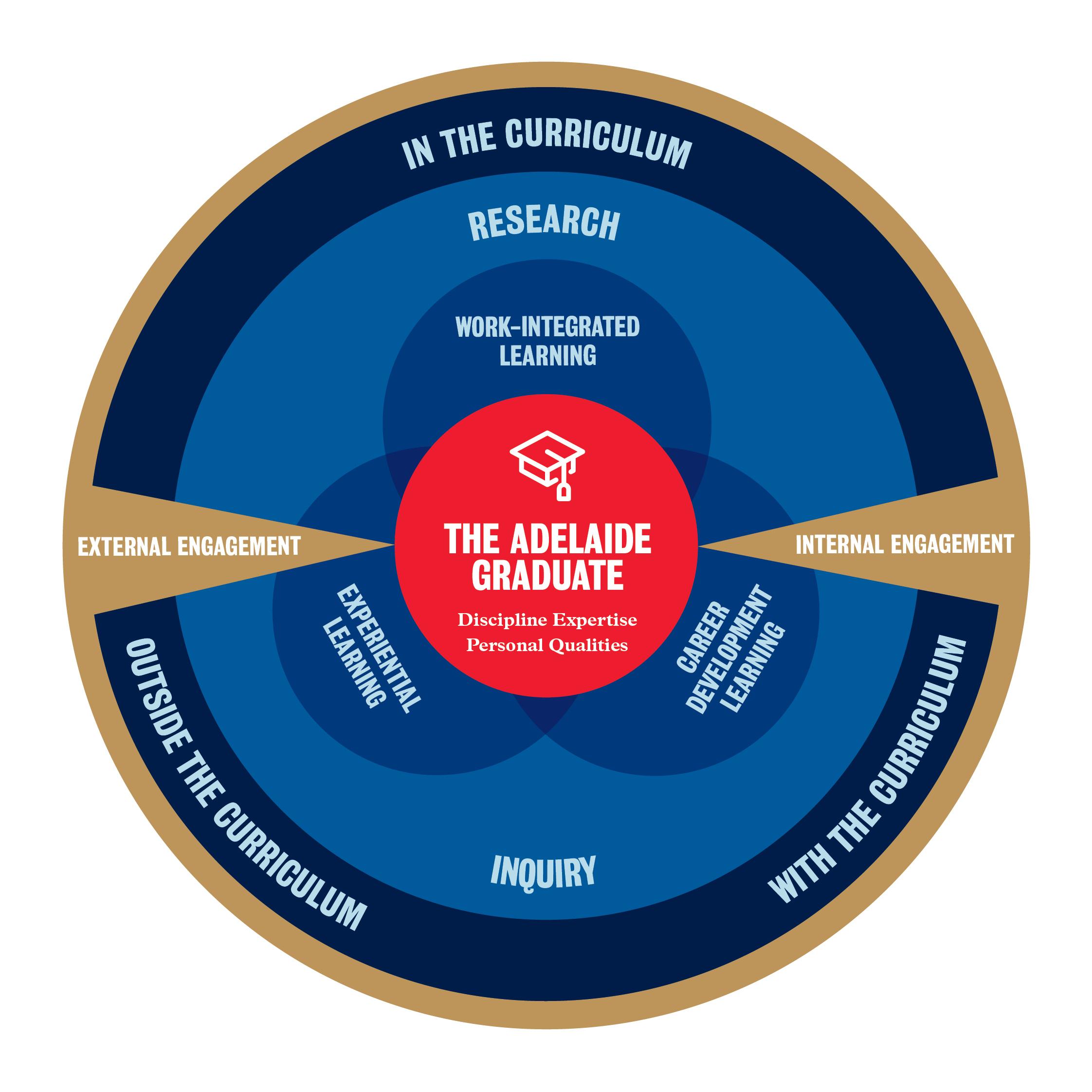 Graduate Employability Framework