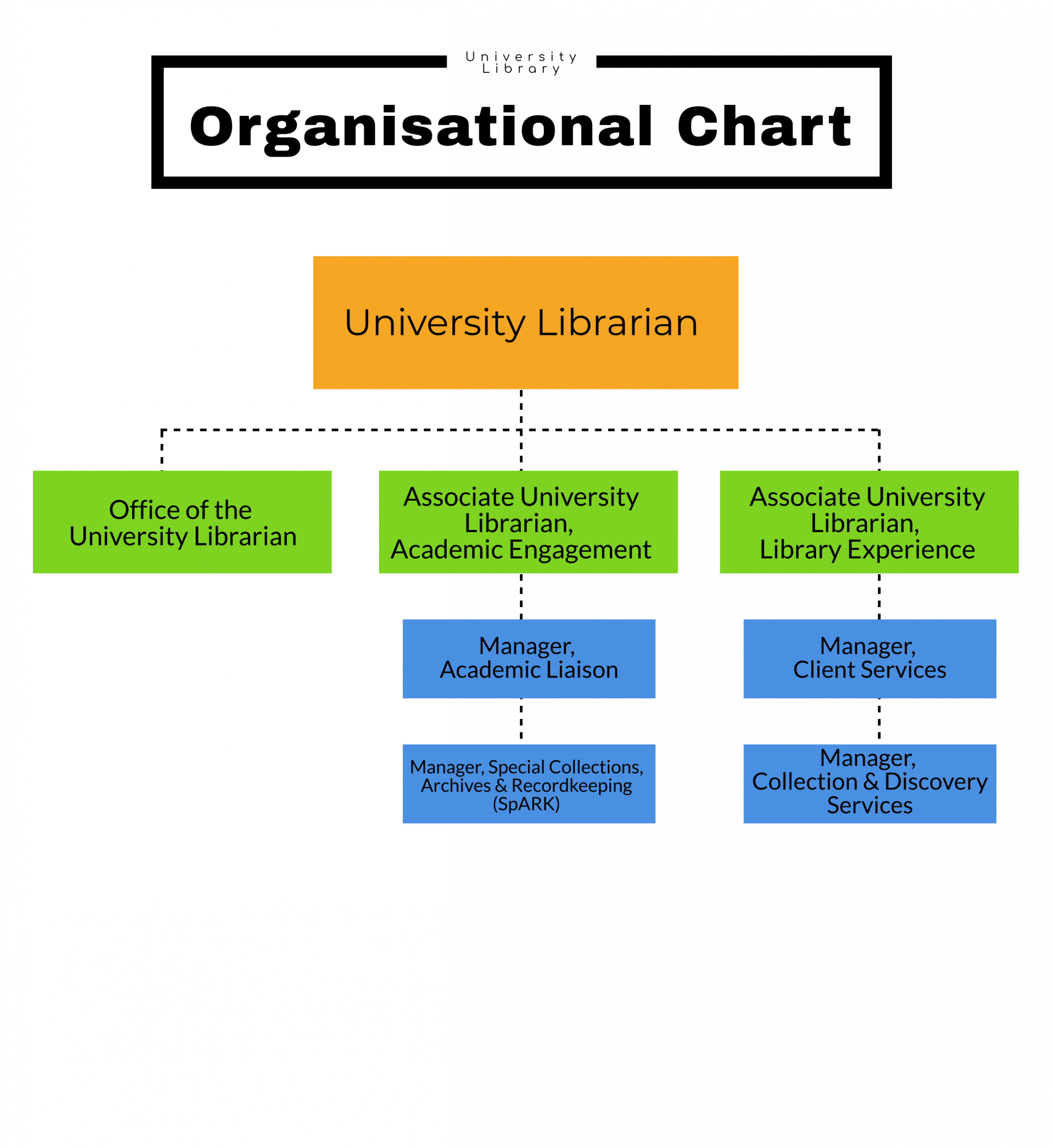 organisational structure departments university library university of adelaide