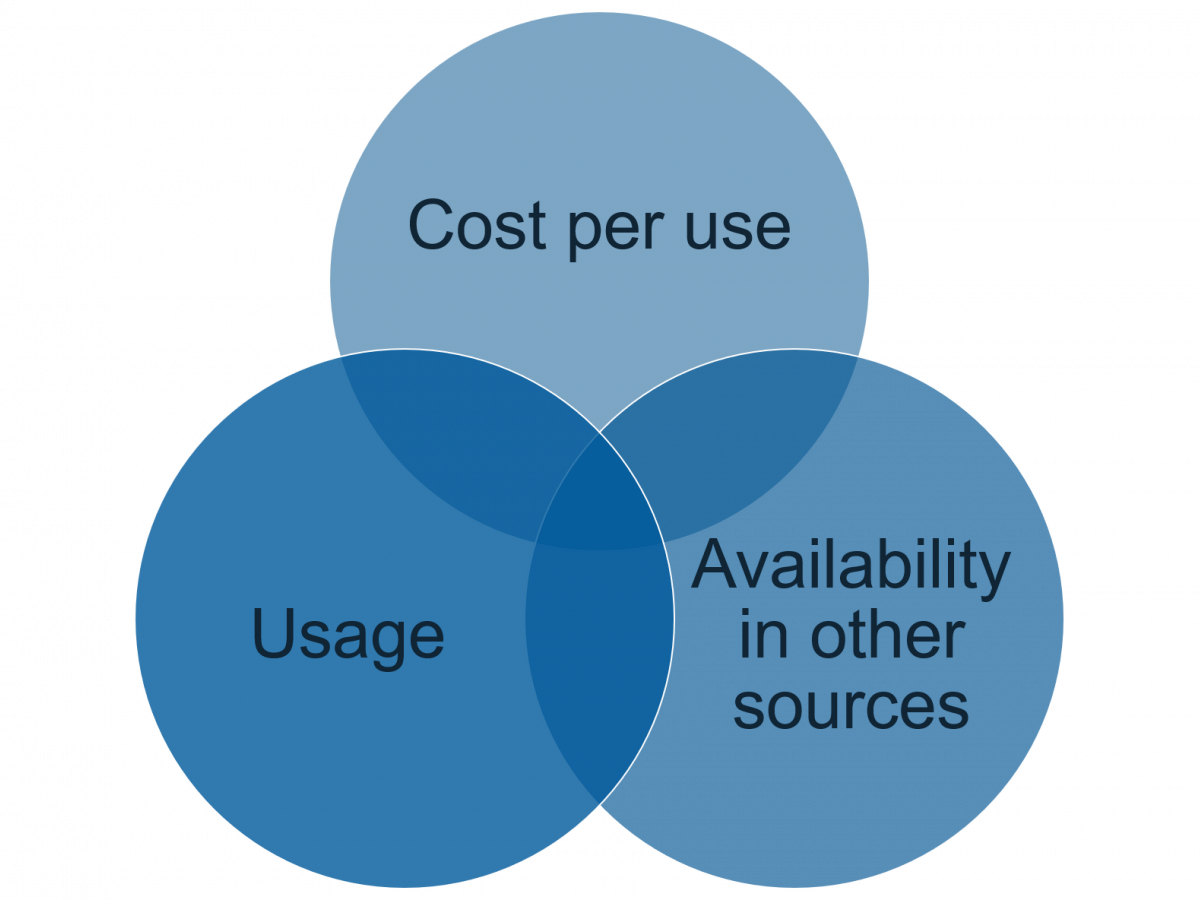 Collections diagram, cost per use, usage and availability in other sources.