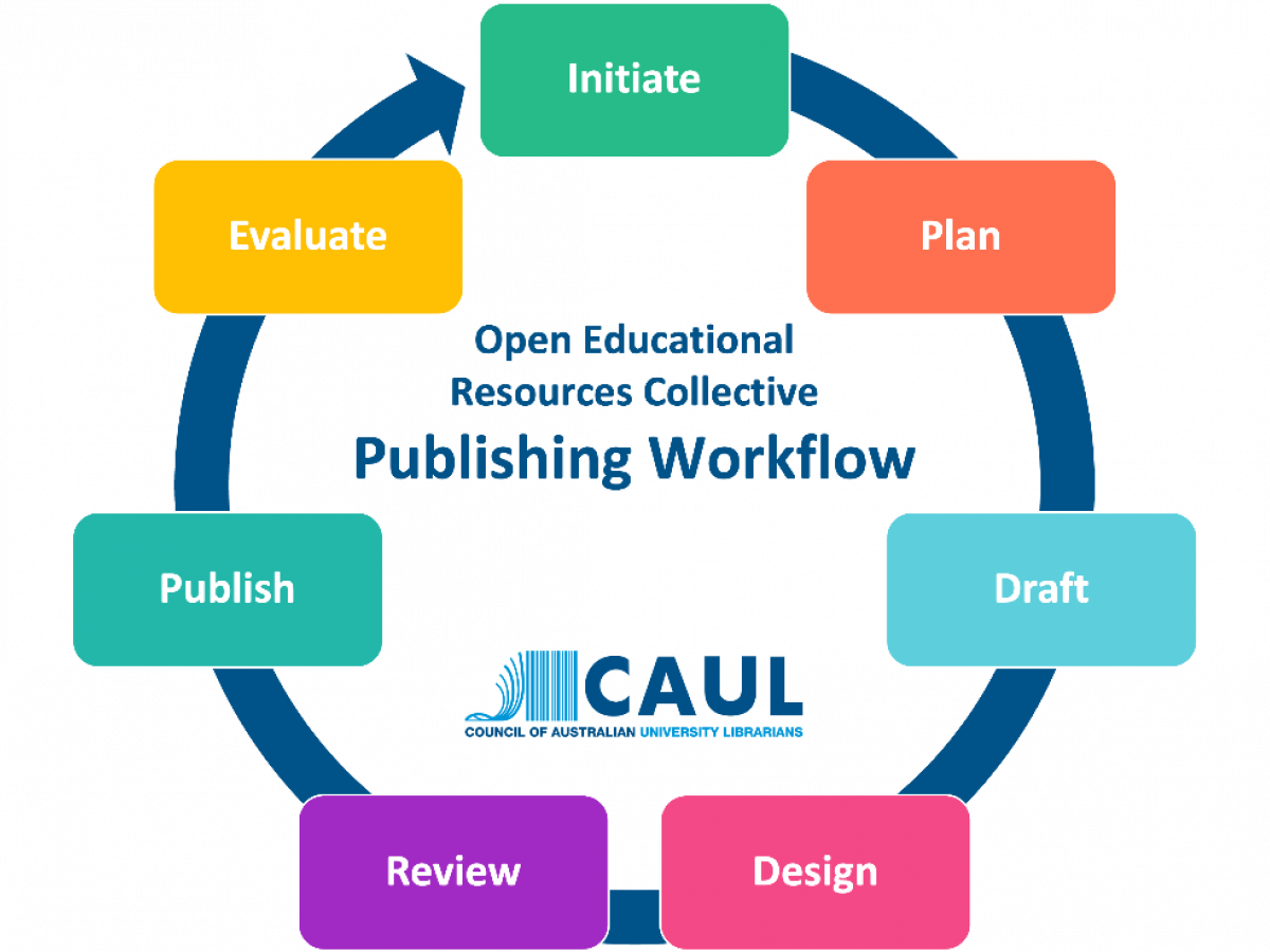 Image shows the CAUL open educational resources publishing workflow