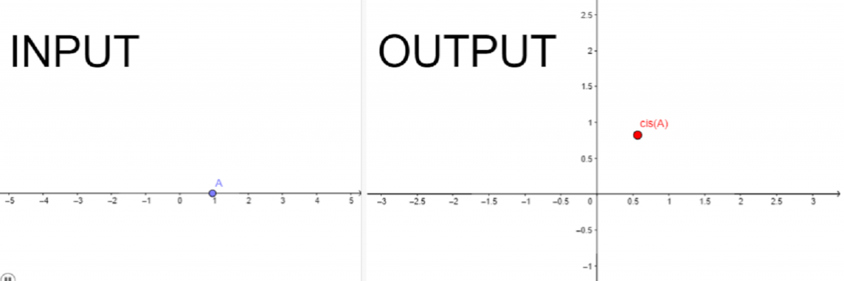 Two graphs side-by-side. The left-hand one is labelled INPUT and shows just an x-axis with a point marked A. The right-hand one is labelled OUTPUT and shows an real and imaginary axis and a point marked cis(A) somewhere in the first quadrant.