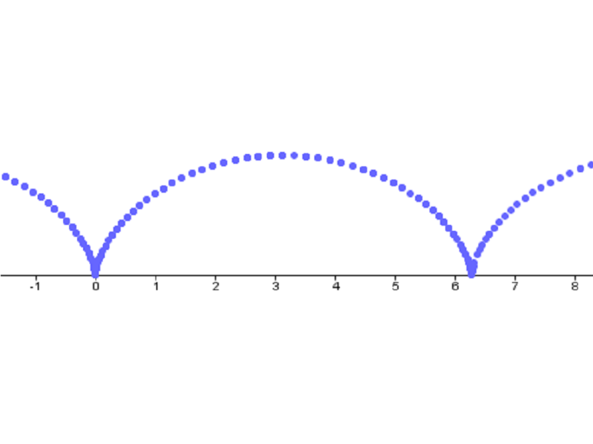 A graph with an x-axis and a cycloid shape made of blue dots. It looks like an arch that repeats itself.