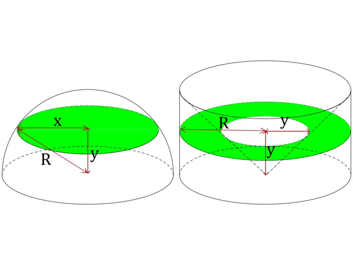 A hemisphere and a cyclinder with a cone scooped out. Each has a bright green shape shown where both have been sliced at. The height of the slice is labelled y, the radius of the sphere/cylinder is labelled R, and the radius of the slice of the hemisphere is labelled x.