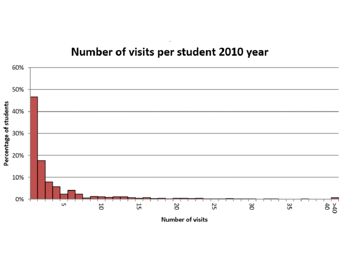 A column graph titled "Number of visits per student 2010 year". The x-axis is labelled "Number of visits", and the y-axis is labelled "Percentage of students". The highest column is the first one for 1 visit, reaching to almost 50%.