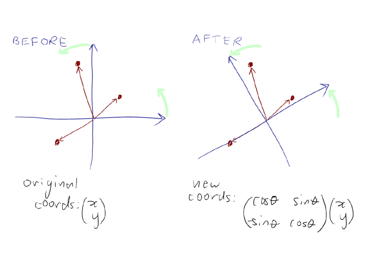 A diagram with two sets of coordinate axes. The first is labelled "BEFORE" and shows three points with the vectors from the origin to there. A green arrow starting from each coordinate axis shows the direction they will rotate. A note below says "original coords" and has a column vector x, y. The second is labelled "AFTER" and shows the axes rotated, with a green arrow ending at the end of each coordinate axis showing where it rotated from. A note below says "new coords" and has a matrix multiplied by a col