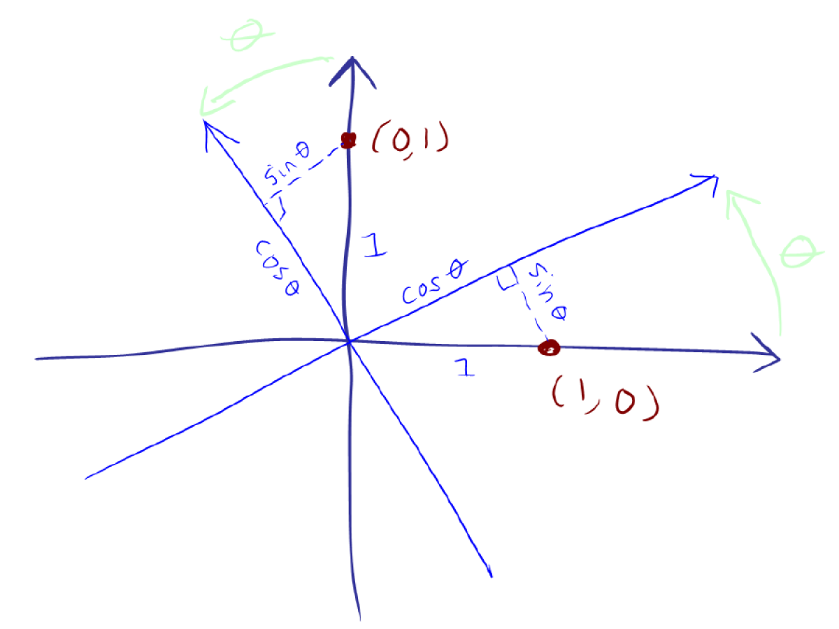 Two overlayed sets of coordinate axes. The first set is dark blue and is arranged east-west and south-north with the points (1,0) and (0,1) marked. The second set are in a lighter blue and share an origin with the first, but are rotated anticlockwise. There are two green arrows curving from the first set of axes to the next, labelled theta. A triangle sits with hypotenuse along the dark blue x-axis from the origin to the point (1,0) and right angle on the light blue x-axis. The side on the light blue x-axis