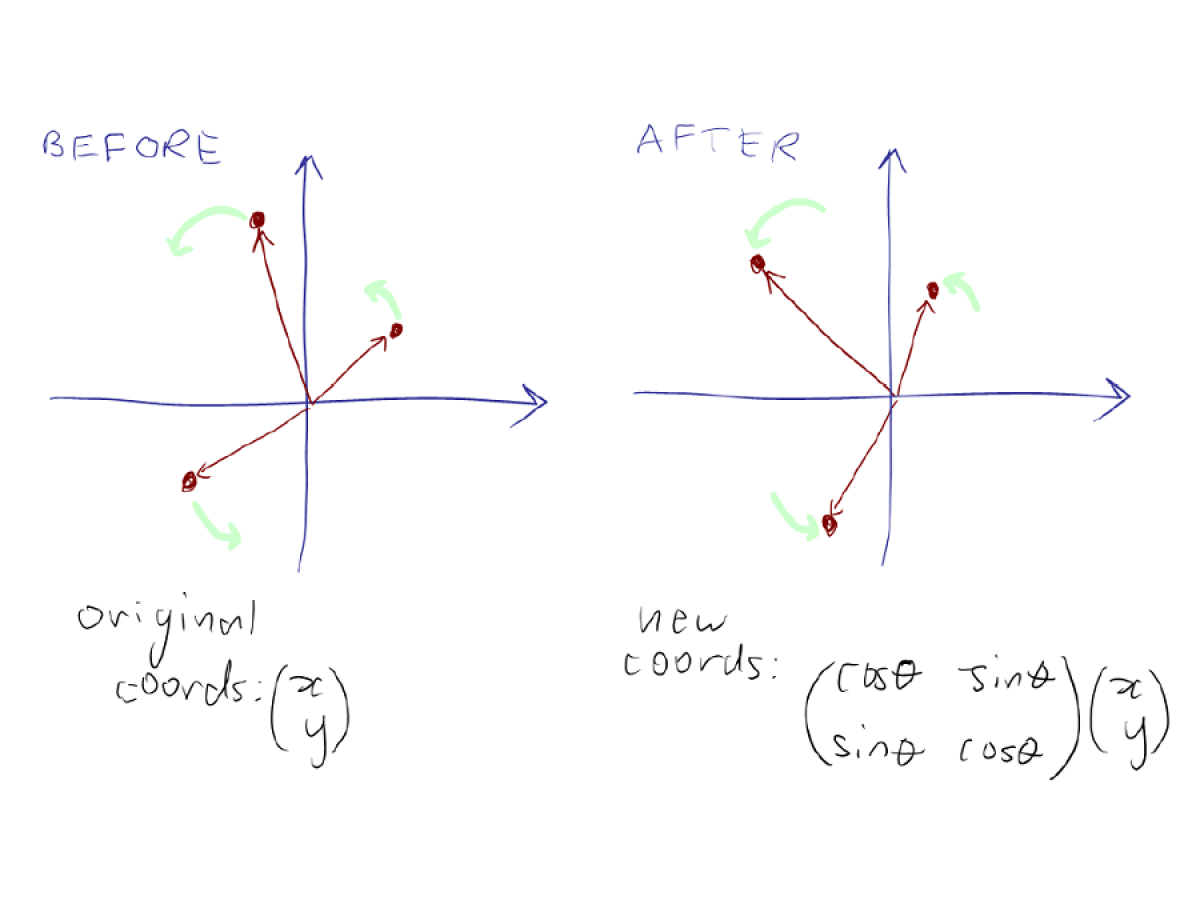 A diagram with two sets of coordinate axes. The first is labelled "BEFORE" and shows three points with the vectors from the origin to there. A green arrow starting from each point shows the direction they will rotate. A note below says "original coords" and has a column vector x, y. The second is labelled "AFTER" and shows the points rotated, with a green arrow ending at each point showing where it rotated from. A note below says "new coords" and has a matrix multiplied by a column vector x, y. The matrix f
