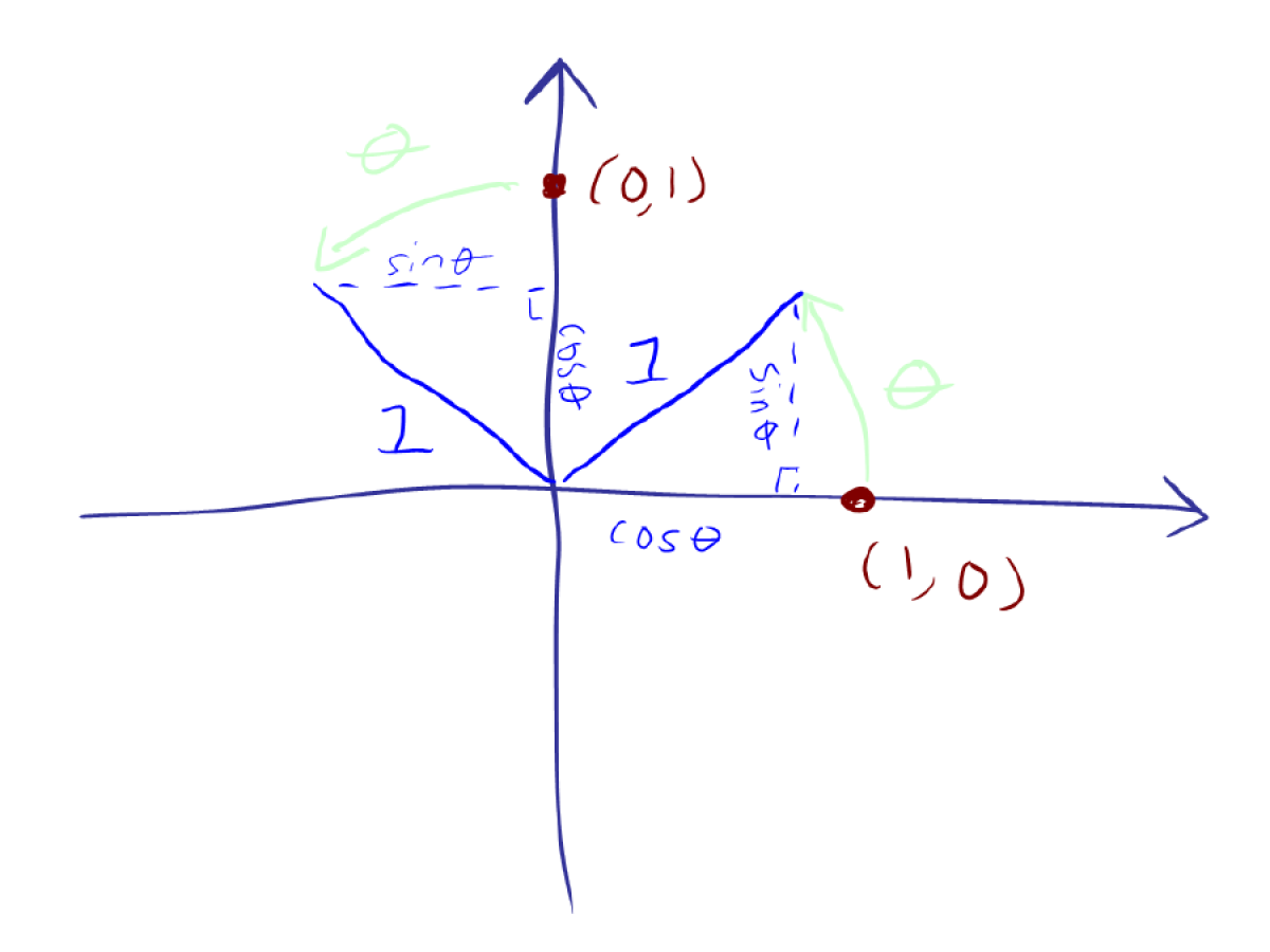 A set of coordinate axes with the points (1,0) and (0,1) marked. Each has a green arrow curving anticlockwise starting at it labelled theta. A triangle sits in the first quadrant with one edge on the x-axis, and with its hypotenuse ending where the green arrow from the (1,0) ends. Its hypotenuse is labelled 1, its horizontal edge labelled cos theta and its vertical edge lavbelled sin theta. Another triangle sits in the second quadrant with one edge on the y-axis, and with its hypotenuse ending where the gre