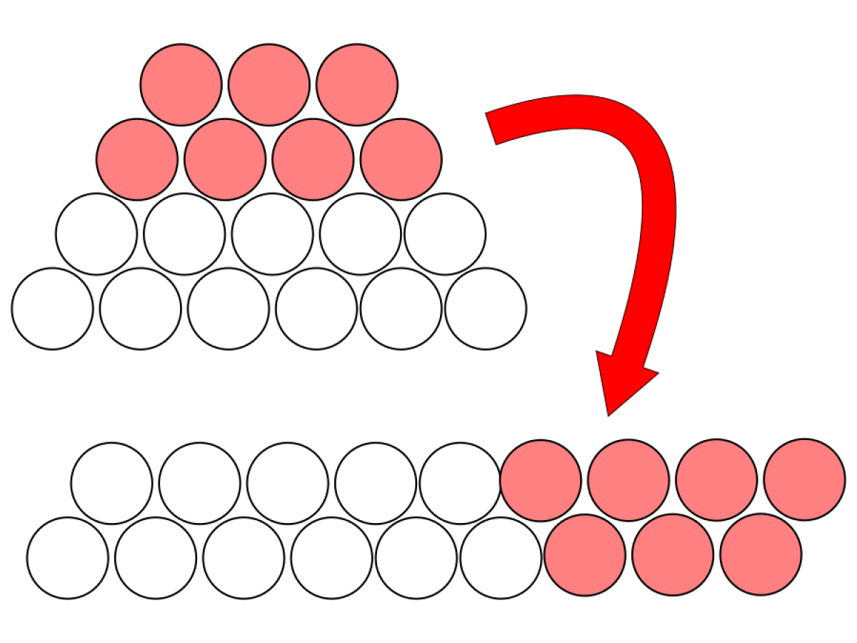 A diagram. At the top there is a stack of four layers of circles, with six in the bottom layer, five in the next, four in the next, and three in the top layer. The top two layers are highlighted in pink. A bright red arrow points to a second picture. The top two layers have been moved and put upside-down next to the bottom two layers to make two layers, each with some white and some pink circles, each with a total of nine circles.