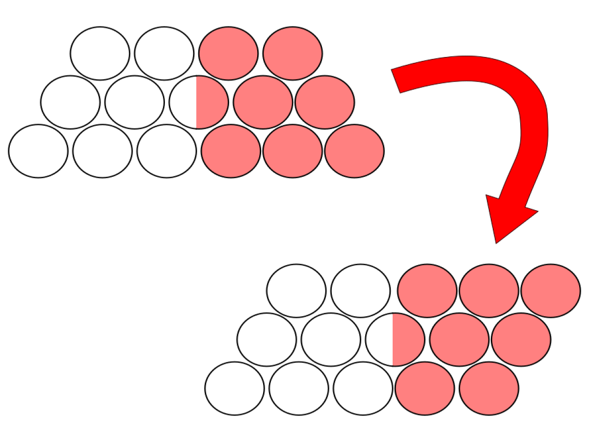 A diagram. At the top there is a stack of three layers of circles, with six in the bottom layer, five in the next, and four in the top layer. The right-hand circles have been coloured in pink, including one in the middle that is half white and half pink. A red arrow points to a second picture. The pink circles have been turned upside-down to make three layers, each with some white and some pink circles, each with a total of five circles.