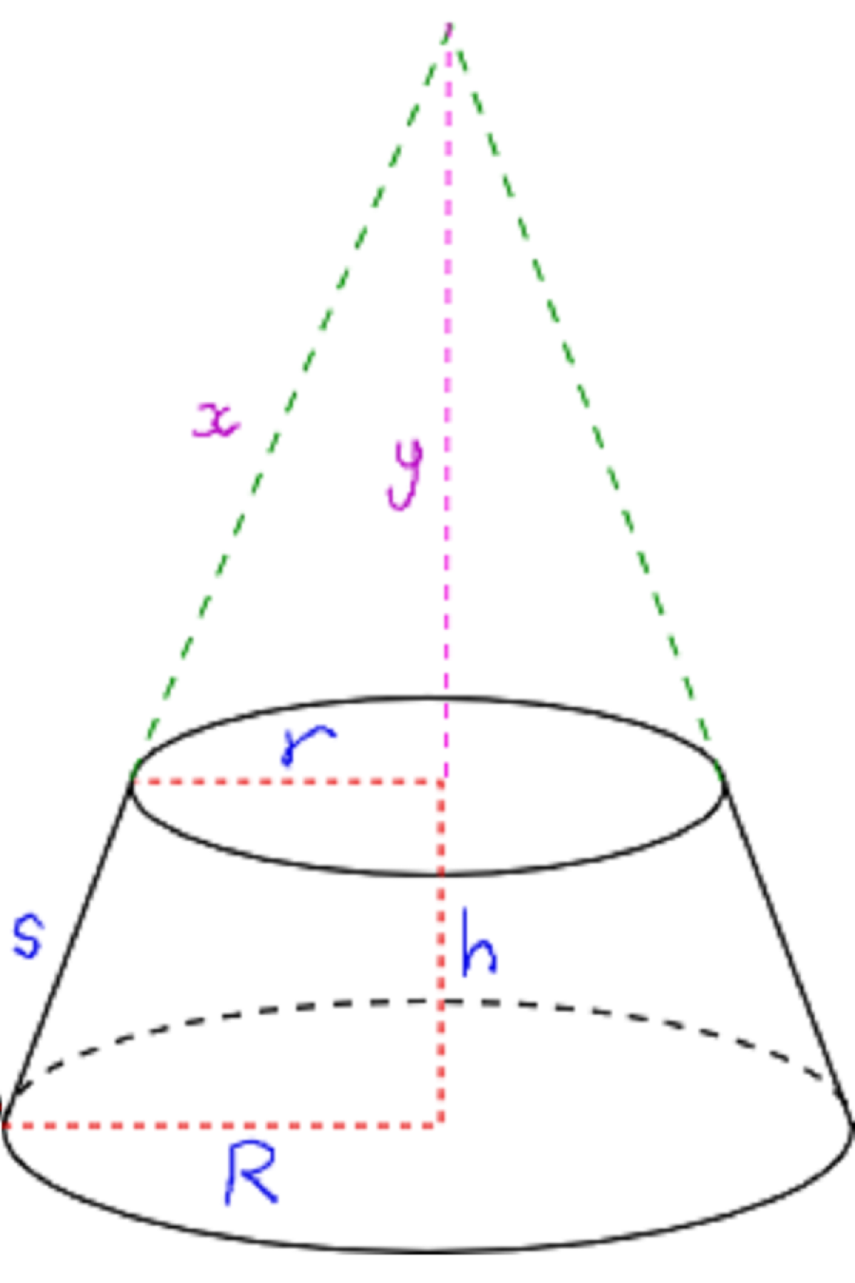 A diagram of a frustrated cone, with dotted lines extending the shape up to a full cone. The height of the vertex above the top circle of the frustrated cone is labelled y, and the extra slant height from the top of the frustrated cone to the vertex is labelled x.