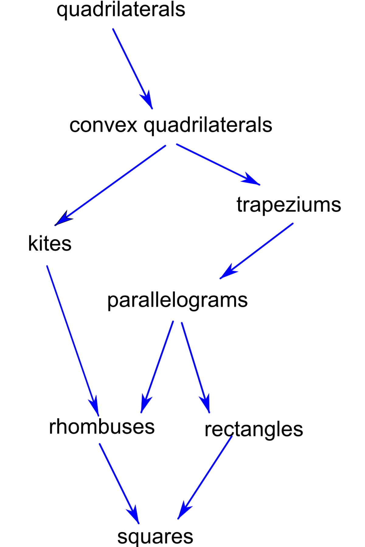 A diagram showing relationships between tyes of quadrilaterals. It has quadrilaterals at the top, with an arrow down to convex quadrilaterals, then this has two arrows down to kites and trapeziums. Kites has one arrow down to rhombuses. Trapeziums has one arrow down to parallelograms. Parallelograms has two arrows down to rhombuses and rectangles. Rhombus has one arrow down to squares. Rectangles has one arrow down to squares.