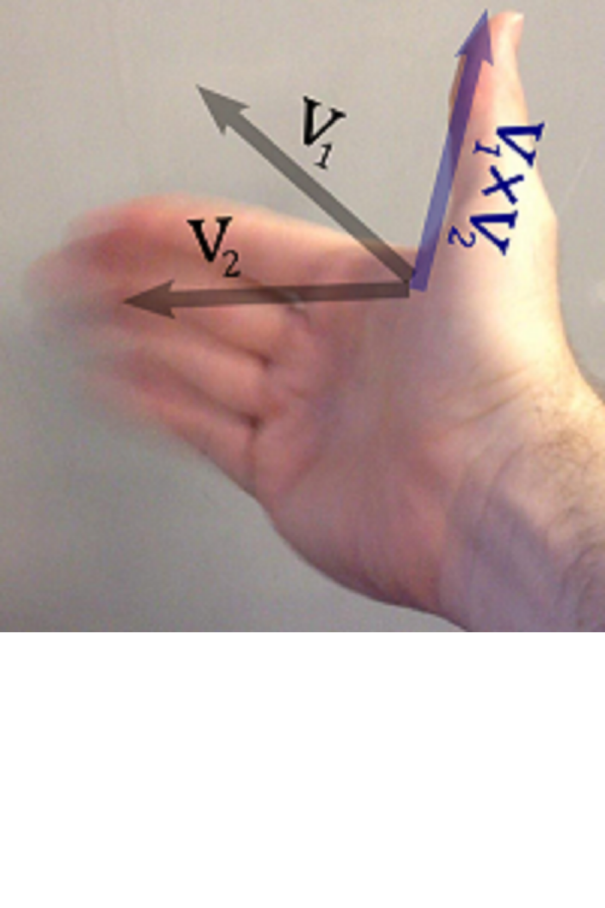 A hand in motion. The thumb is pointing up and the fingers are partway through sweeping inwards. An arrow where the fingers started is labelled v1, an arrow where the fingers are going is labelled v2, and an arrow on the thumb is labelled v1 cross v2.