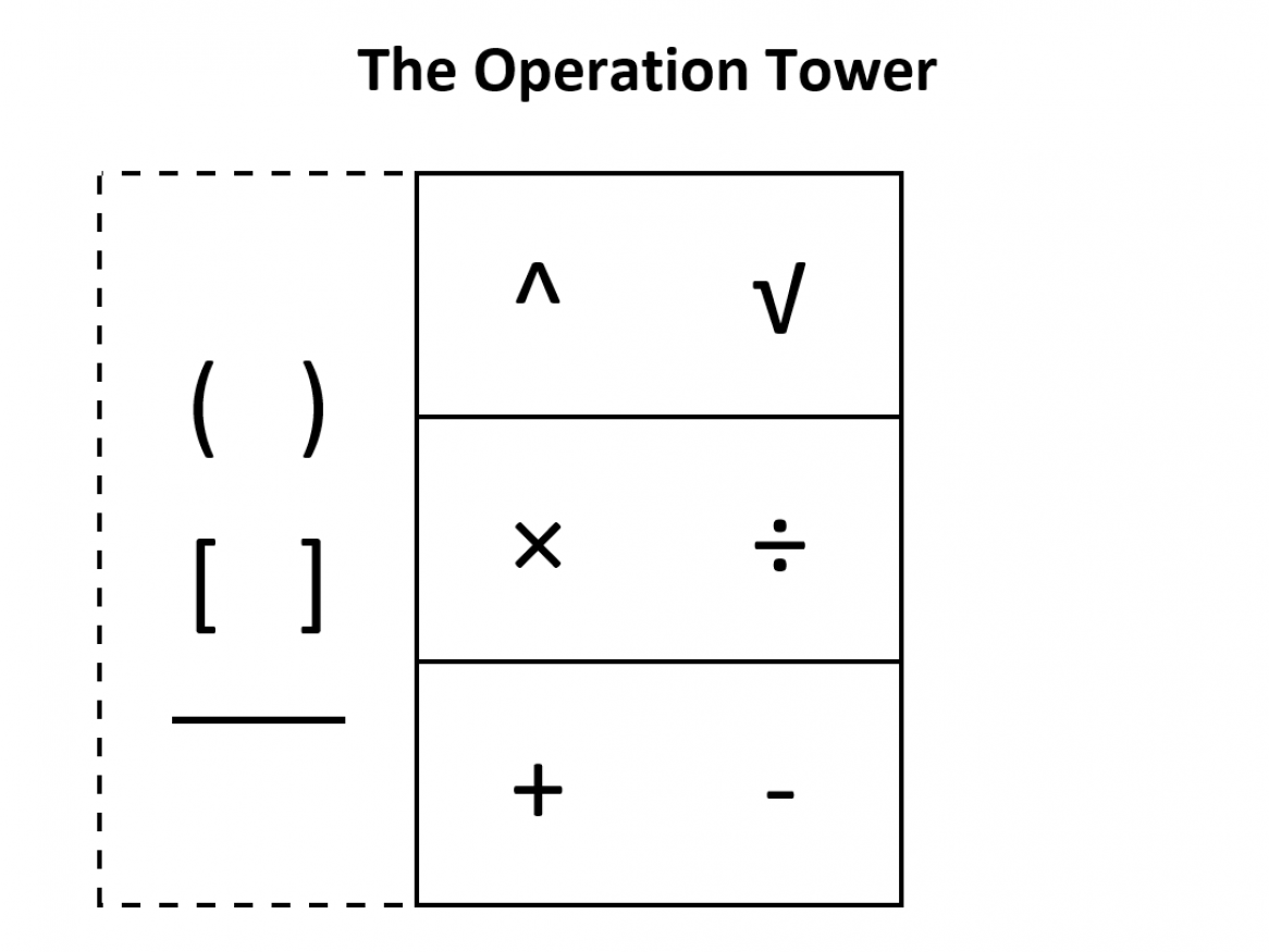 A diagram of the Operation Tower. Three stacked boxes with a dotted area on the left hand side. The bottom box has a plus and a minus. The middle box has a times and divide. The top box has an exponent carat and a root symbol. The dotted area on the side contains two shapes of brackets and a horizontal bar.