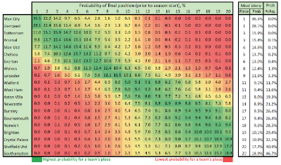 english premier league winners